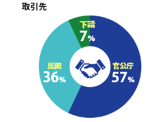 取引先 官公庁57% 民間36% 下請7%