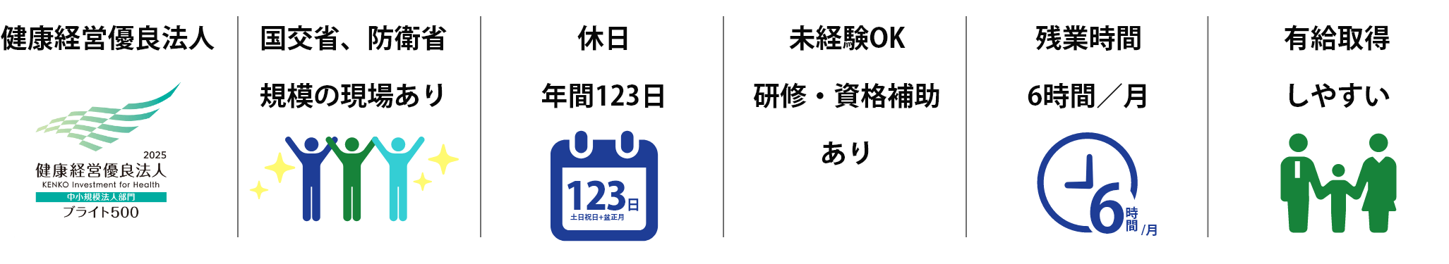 健康経営優良法人 国交省、防衛省規模の現場あり 休日年間123日 未経験OK研修・資格補助あり 残業時間6時間／月 有給取得しやすい